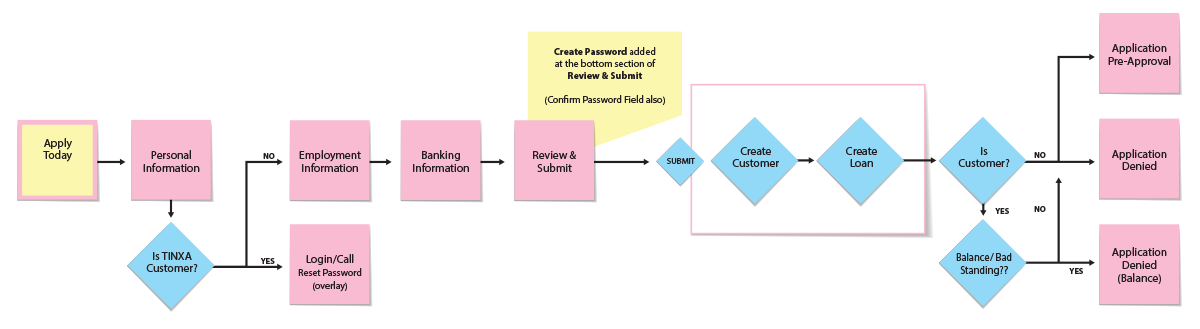 Tinxa Finance: Apply Today!